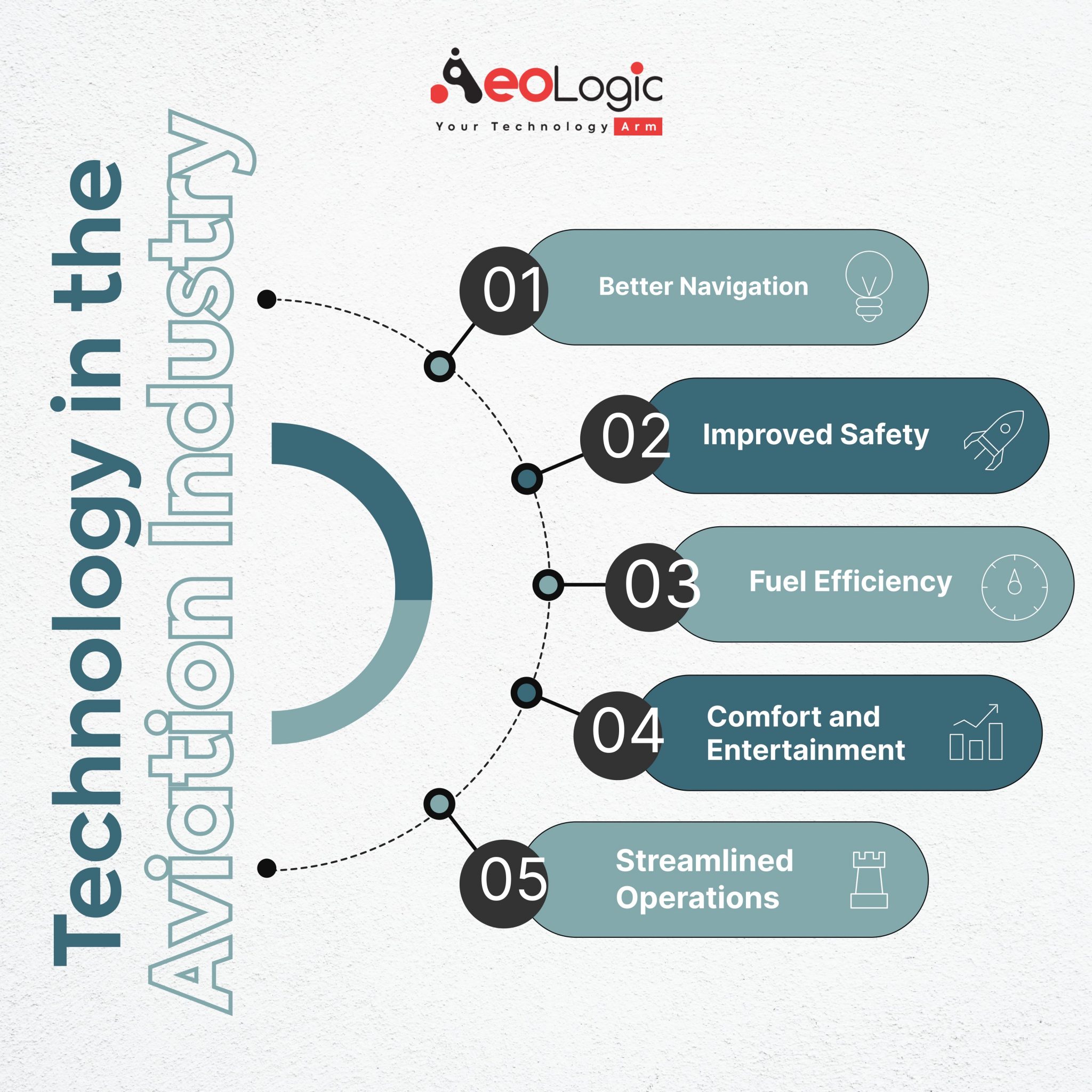 Top Emerging Technology Trends In Aviation Industry Aeologic Blog