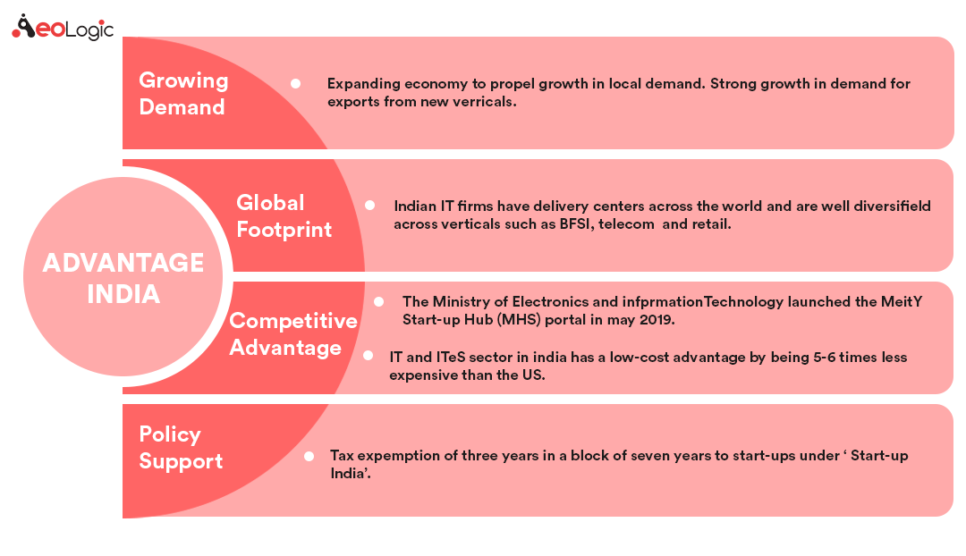 Future of Information Technology Industry in India AeoLogic