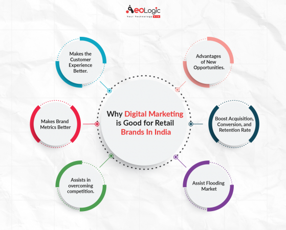 How Digital Marketing is Defining the Retail Business in India