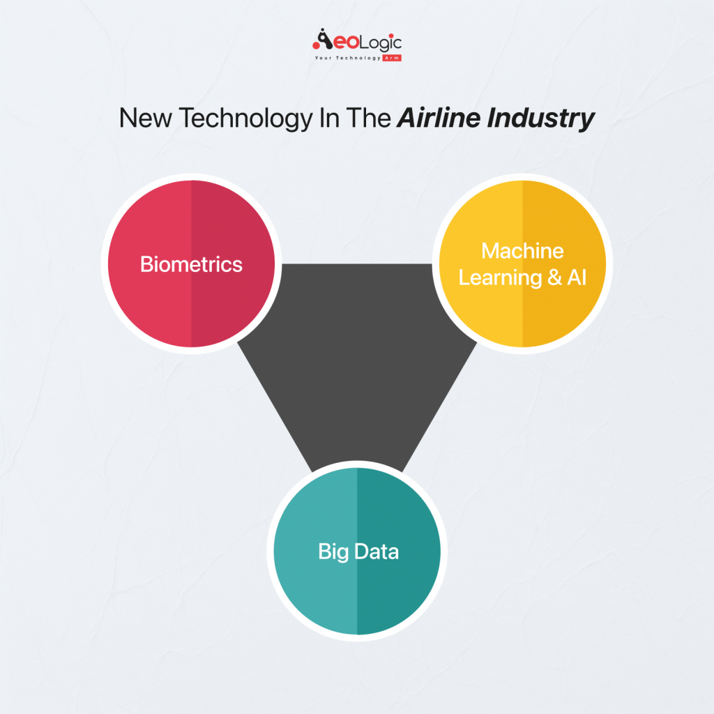 New Technology in the Airline Industry 