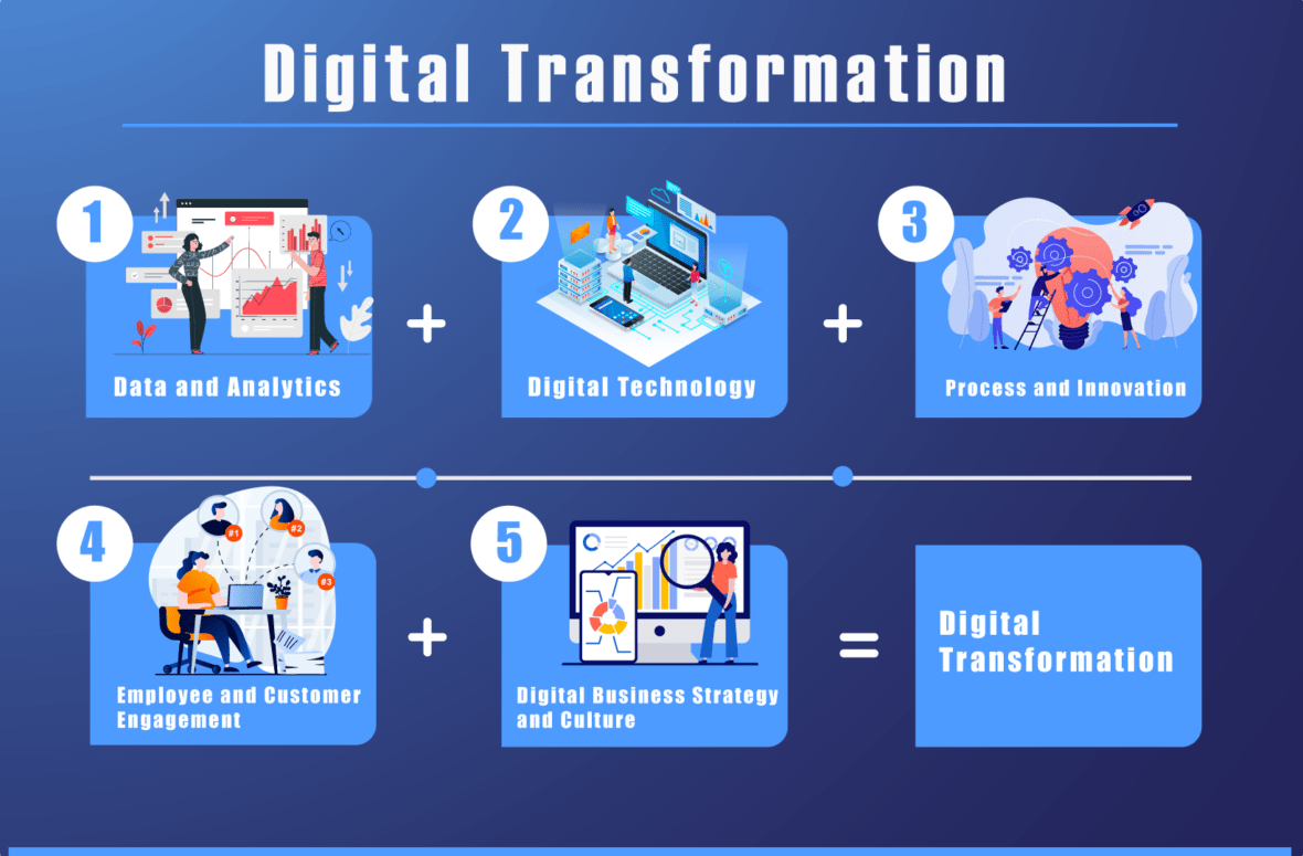 Examples of Digital Transformation in Business Success