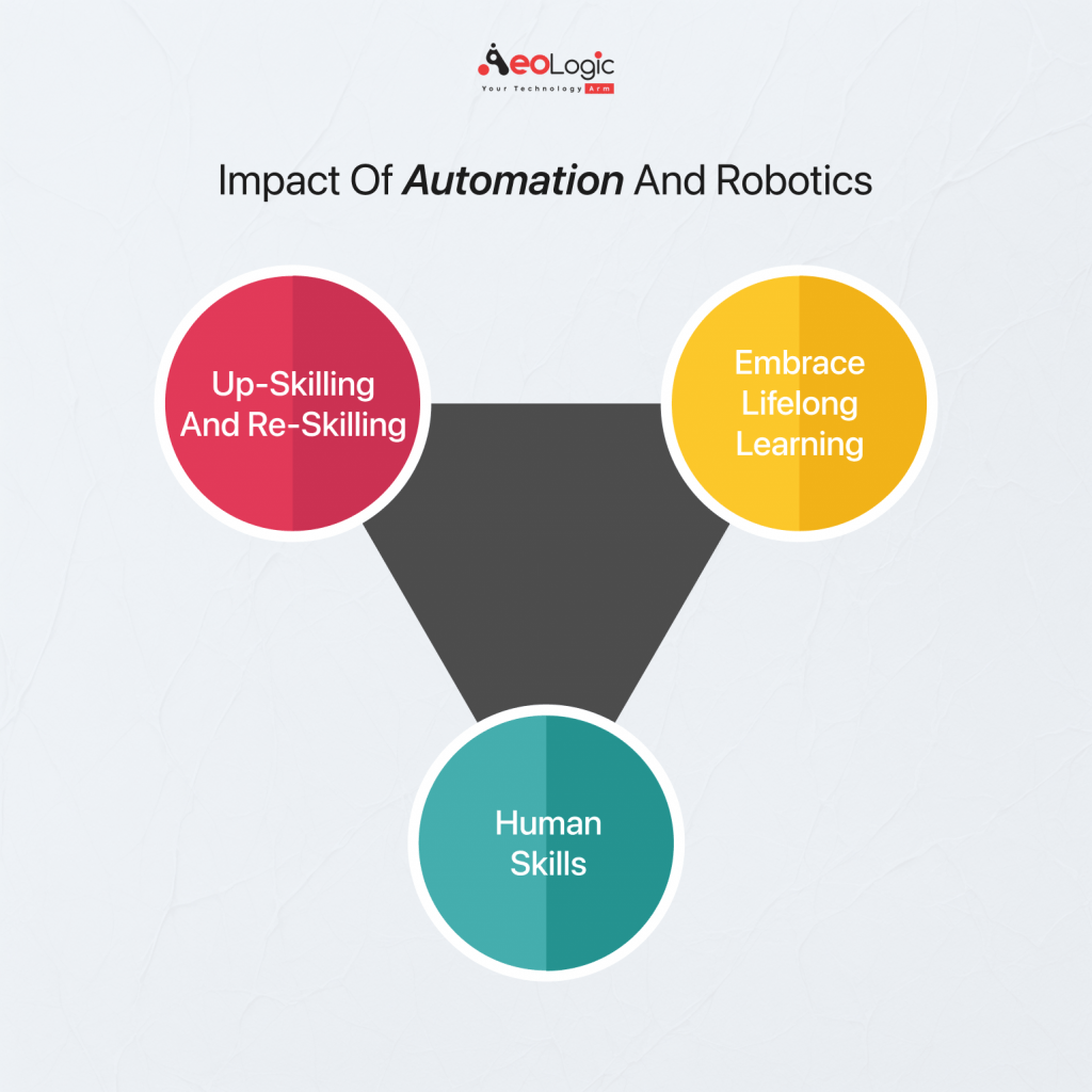 Impact of Automation and Robotics 