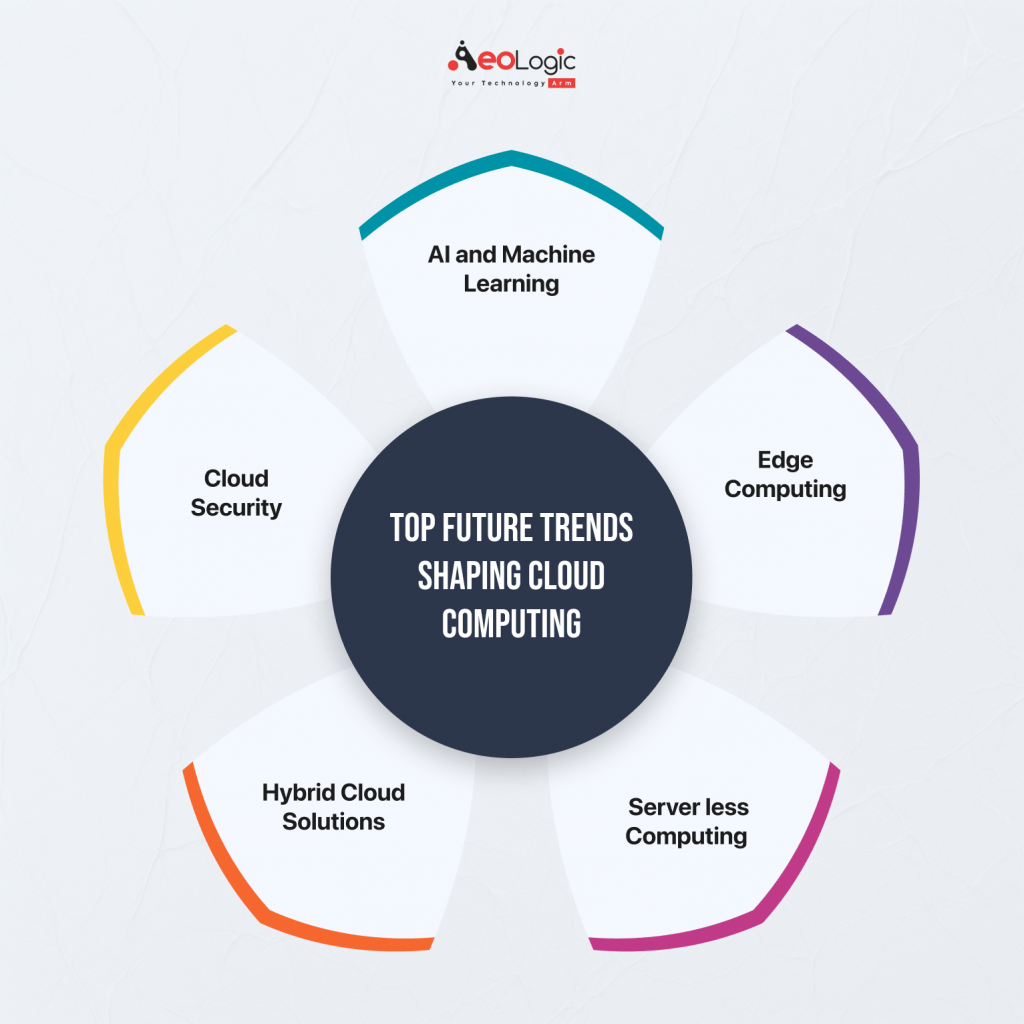 Top Future Trends Shaping Cloud Computing