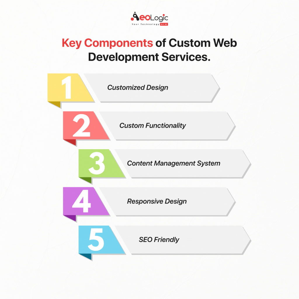 Key Components of Custom Web Development Services.