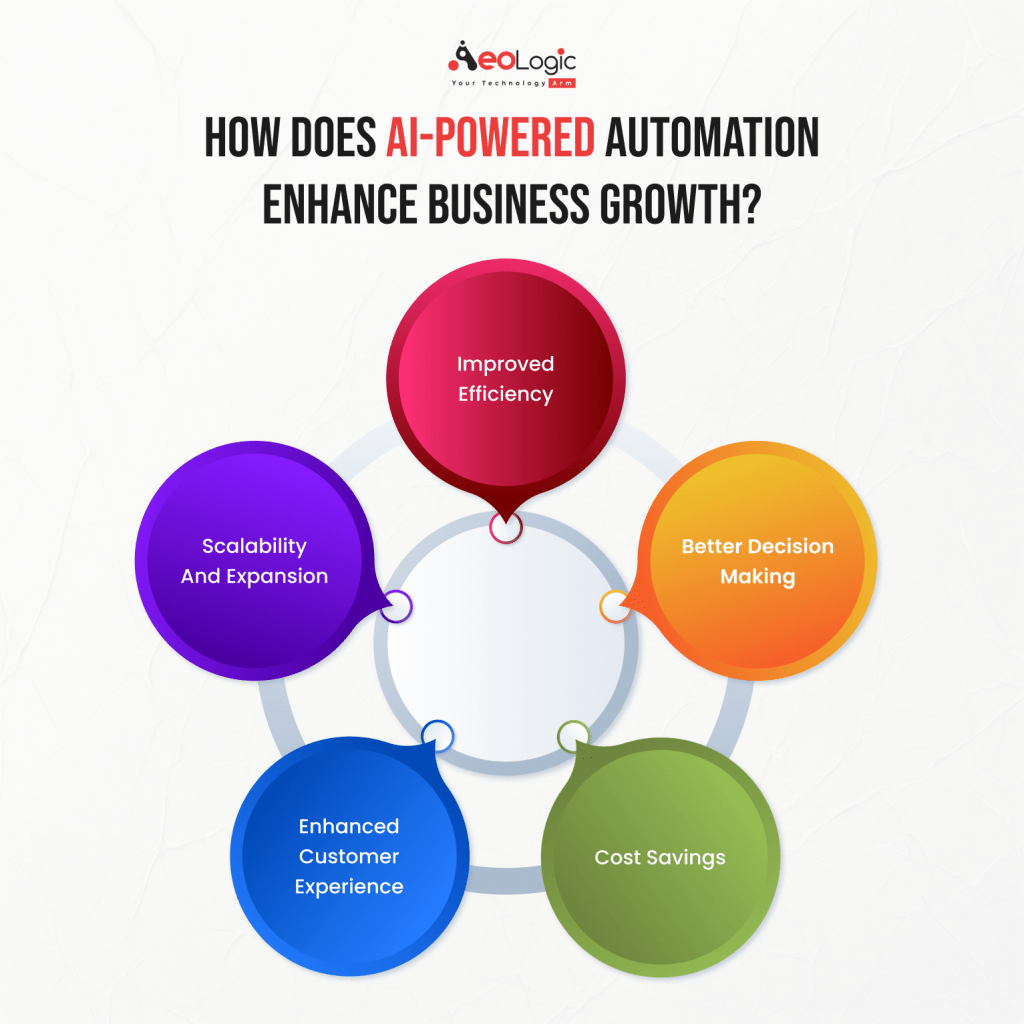 How Does AI-Powered Automation Enhance Business Growth?
