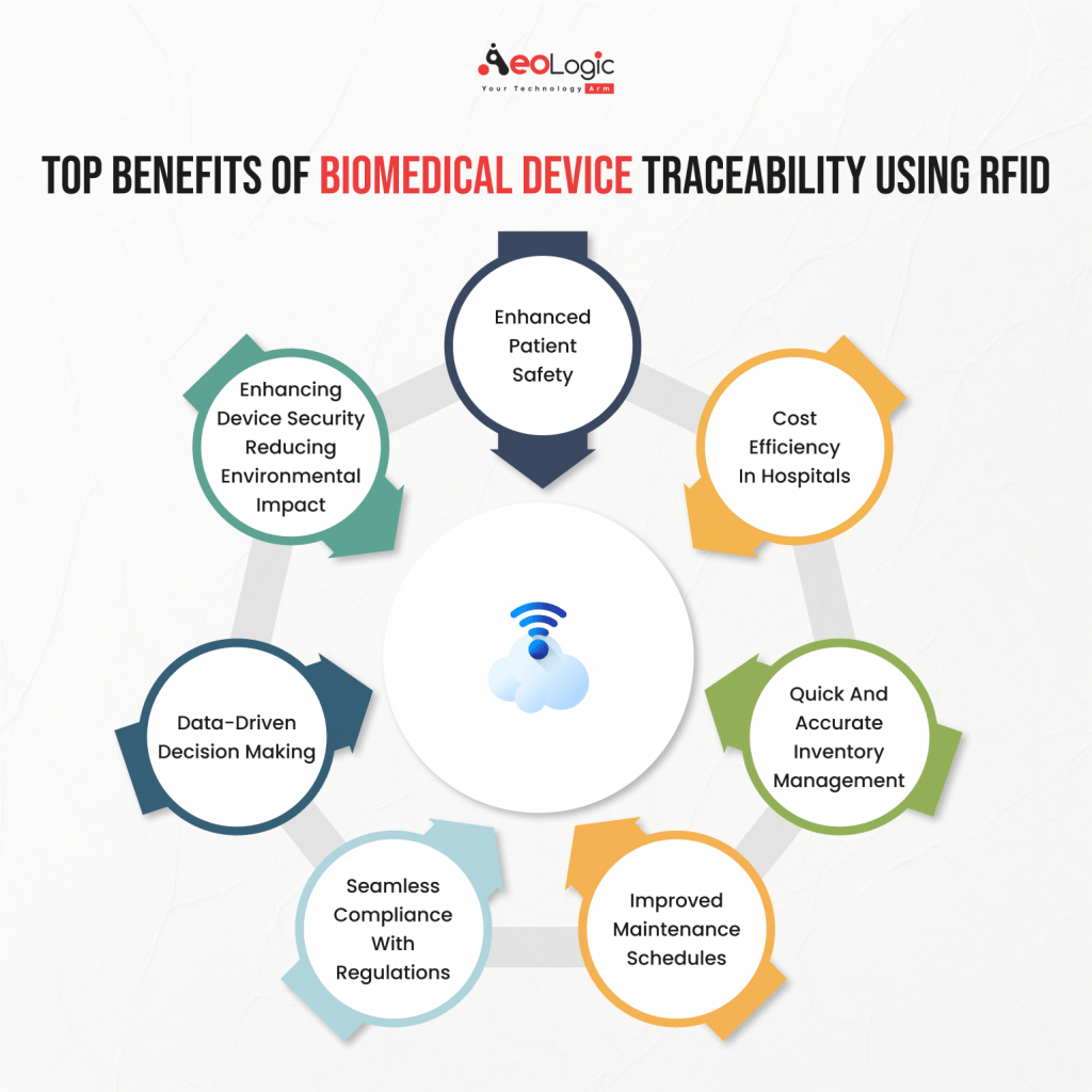 Top Benefits of Biomedical Device Traceability using RFID