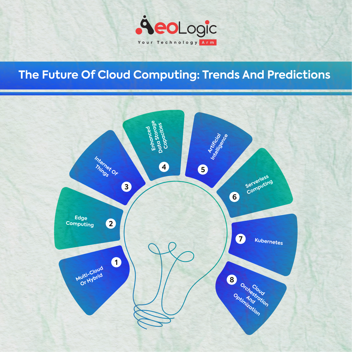 Future Trends Of Cloud Computing And Predictions