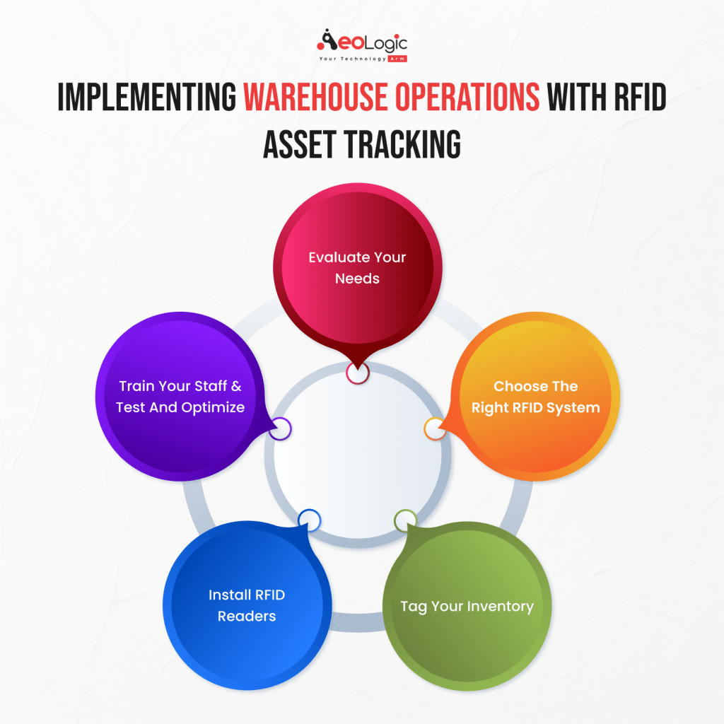 Implementing Warehouse Operations with RFID Asset Tracking