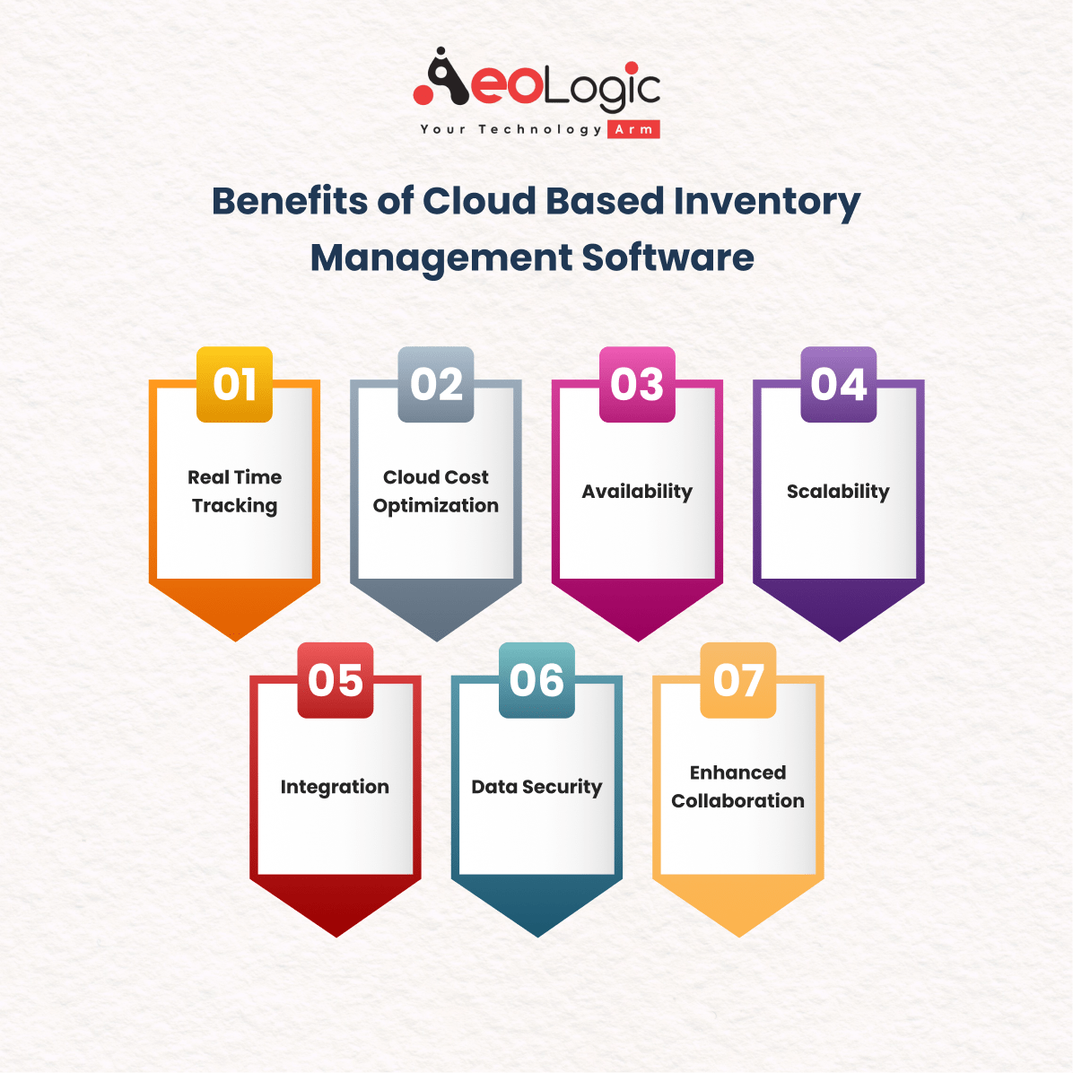 Impact of Cloud Based Inventory Management on Your Supply Chain