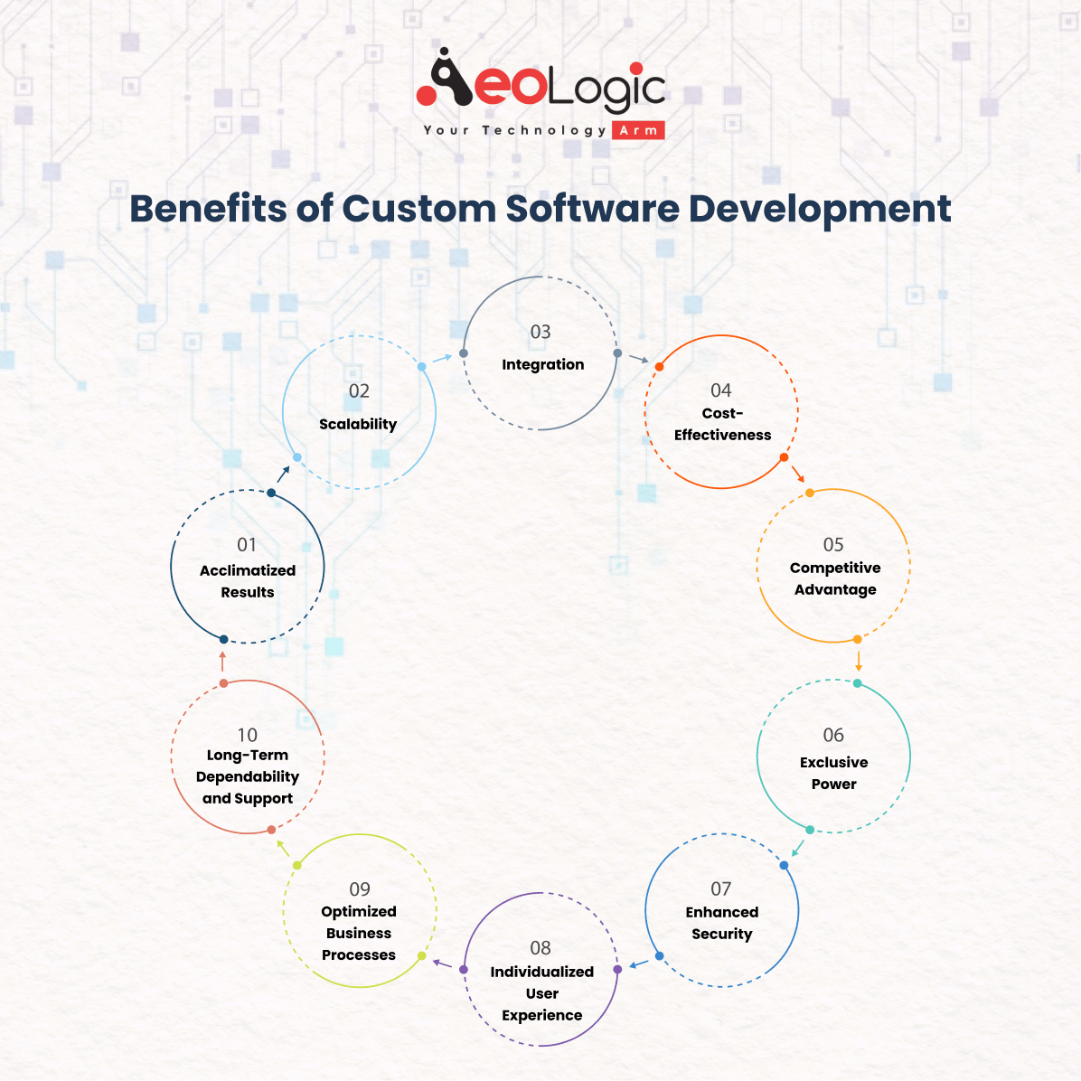 Empowering Business through Custom Software Development