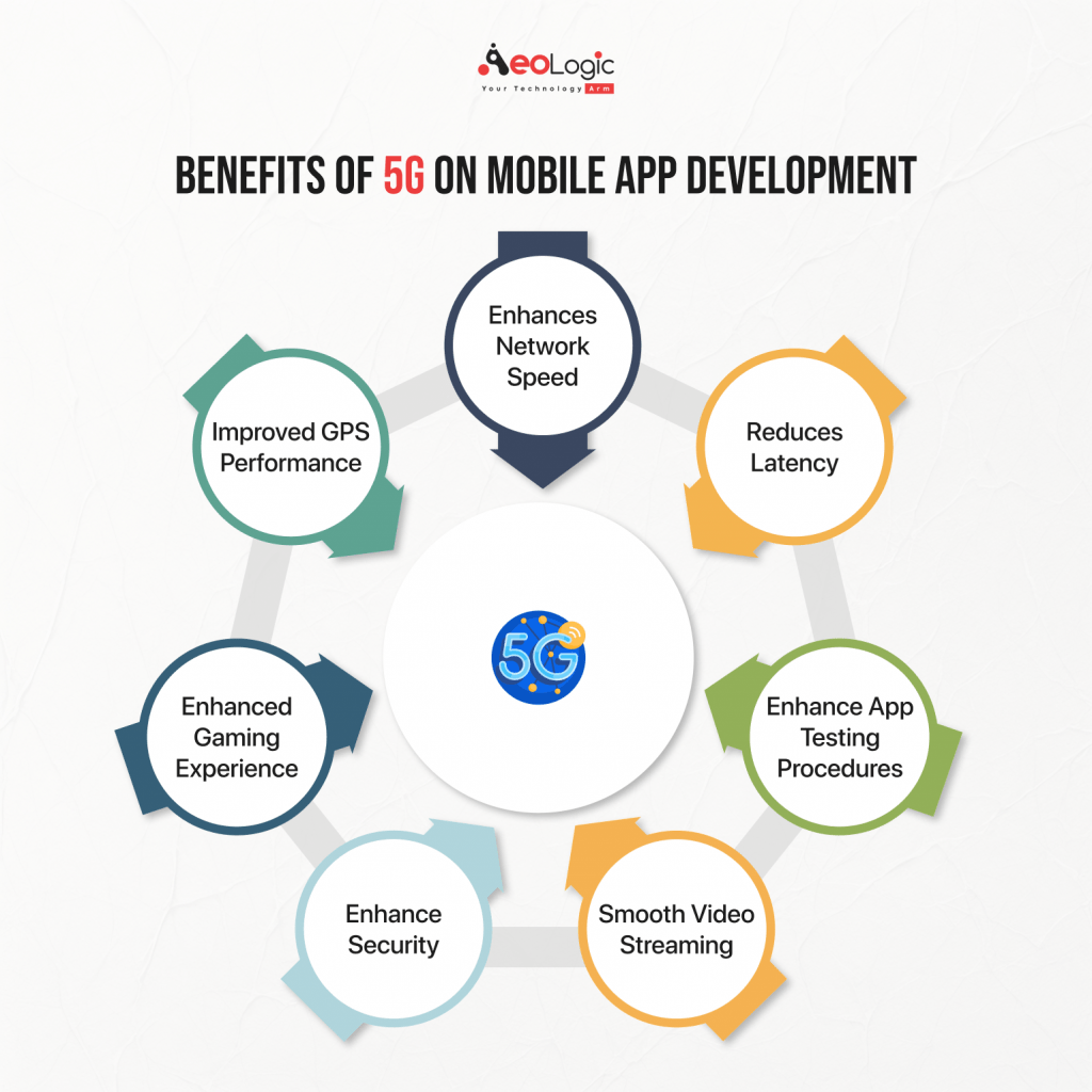 Benefits of 5G on Mobile App Development