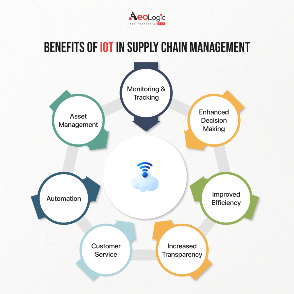 Benefits of IoT in Supply Chain Management