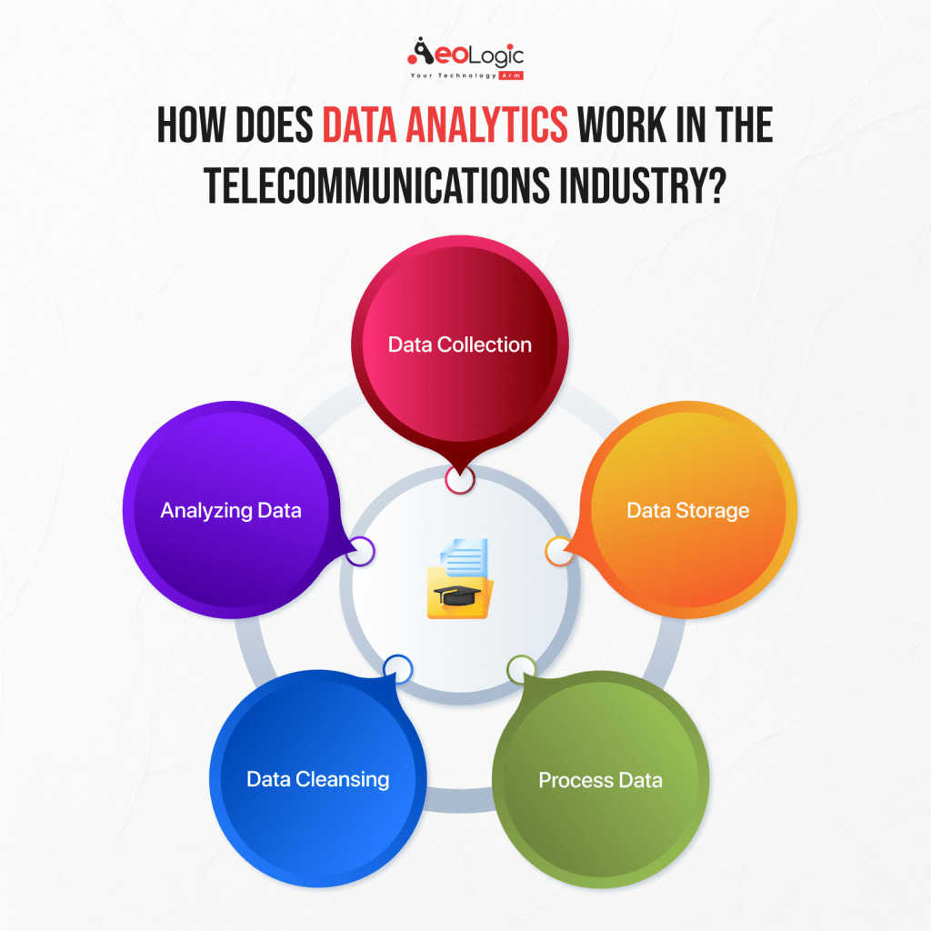 How Does Data Analytics Work in the Telecommunications Industry?
