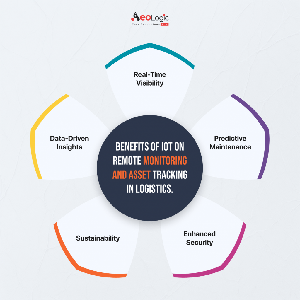Benefits of IoT on Remote Monitoring and Asset Tracking in Logistics 