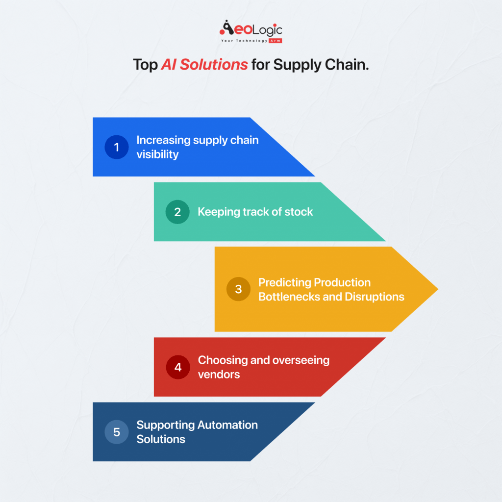 Increasing supply chain visibility