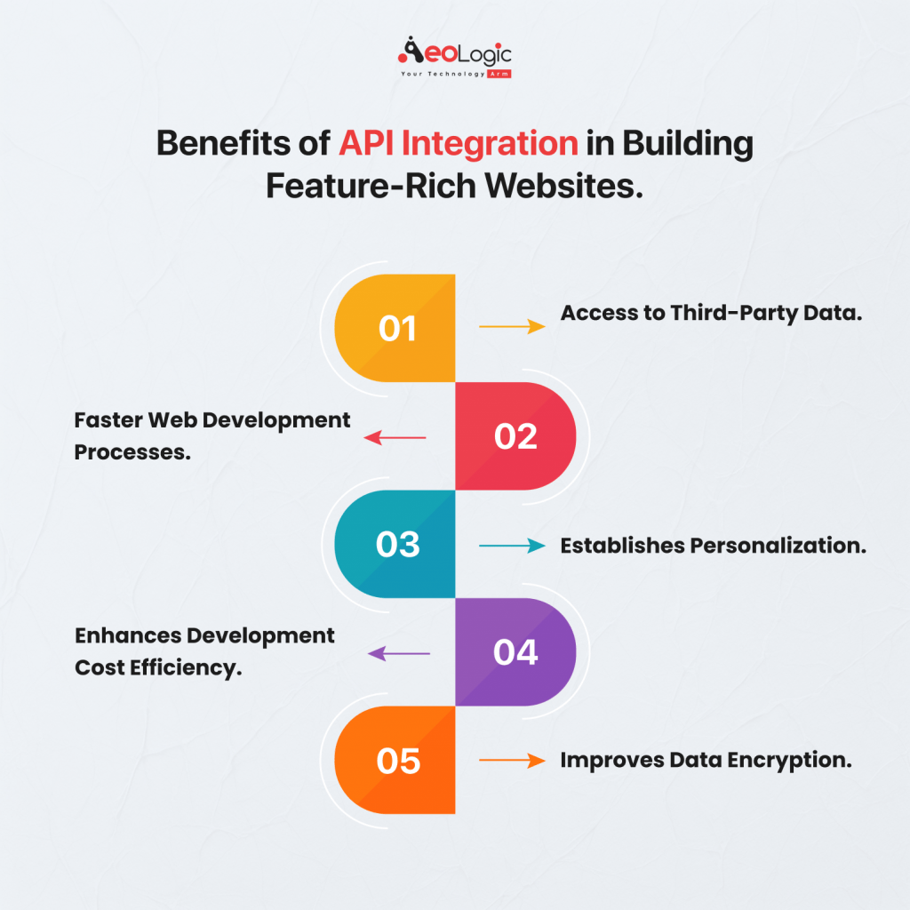 Benefits of API Integration in Building Feature-Rich Websites