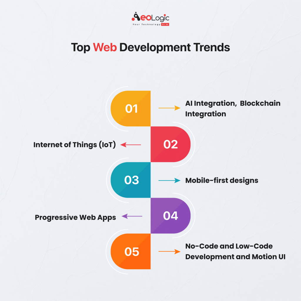 Top Web Development Trends