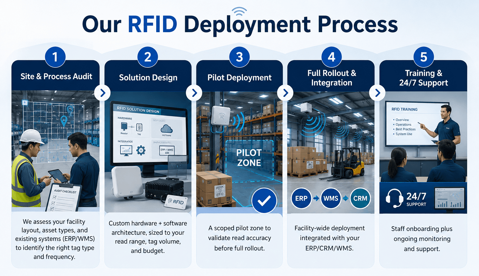 RFID Deployment Process